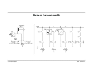 © Festo Didactic GmbH & Co. TP 201, Transparencia 35
Mando en función de presión
1A
4
5
2
p
1Y1
1B1
1Y2
3
1
1V1
1Y1 1Y2
+24V
0V
S1
1 6 7
K1 K2
K3
K1
5 6 6
1B2
1B2 1B1
p
2 43 5
K2 K3
 