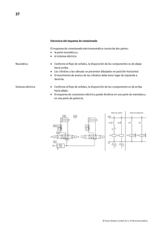 37
© Festo Didactic GmbH & Co. • Electroneumática
Estructura del esquema de conexionado
El esquema de conexionado electroneumático consta de dos partes:
· la parte neumática y
· el sistema eléctrico
· Conforme al flujo de señales, la disposición de los componentes es de abajo
hacia arriba.
· Los cilindros y las válvulas se presentan dibujados en posición horizontal.
· El movimiento de avance de los cilindros debe tener lugar de izquierda a
derecha.
· Conforme al flujo de señales, la disposición de los componentes es de arriba
hacia abajo.
· El esquema de conexiones eléctrico puede dividirse en una parte de maniobra y
en una parte de potencia.
1A
1V2
0Z
1S2
4
5
2
1Y1 1Y2
3
1
1V1
1Y1 1Y2
+24V
Parte de control Parte de utilización
0V
S1
K2
1 32 4
1S2 K1 K2
K1 K2
3 4
Neumática
Sistema eléctrico
 