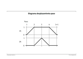 © Festo Didactic GmbH & Co. TP 201, Transparencia 38
Diagrama desplazamiento-paso
1
0
1
0
1
Paso
2 3 4 5=1
1A
2A
 