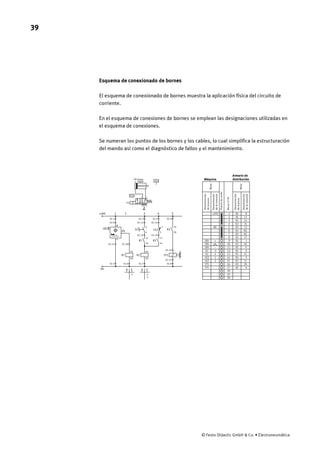 39
© Festo Didactic GmbH & Co. • Electroneumática
Esquema de conexionado de bornes
El esquema de conexionado de bornes muestra la aplicación física del circuito de
corriente.
En el esquema de conexiones de bornes se emplean las designaciones utilizadas en
el esquema de conexiones.
Se numeran los puntos de los bornes y los cables, lo cual simplifica la estructuración
del mando así como el diagnóstico de fallos y el mantenimiento.
Denominación
delapieza
Denominación
delapieza
Denominación
delaconexión
Denominación
delaconexión
Bornen°X1
Puentedeunión
Meta
Meta
Máquina
Armario de
distribución
X1-1 X1-2
3 1
11 11
21
4 2
14 14
24
X1-3 X1-4
X1-9 X1-12 X1-14
X1
X1 14
15
14
20
13
19
12
18
11
17
10
16
9
8
7
6
5
4
3
2
1
1Y1
K1 114
3
+24V
K2 21
X1 110V
K1 A2
K2 A2
X1 17
1B1 X1 1+
1B1
1S2
K1
K2
A1
24
1B1
1S2
X1
X1
5
8
1Y1
X1 2S1
X1 31
S1
K2 112
9
12X1
4
5
2
1Y1
3
1
1A
1V1
1S2
1B1
1Y1
+24V
0V
S1 1S21B1
1 3 4 52
K1 K2
K2
K1 K2
3 4
5
X1-11
X1-16
X1-10
A1 A1
A2 A2
X1-5 X1-8X1-6 X1-7
X1-13 X1-15
X1-17
 