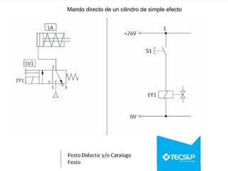 Mando directo de un cilindro de simple efecto
 