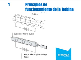 1 Principios de
funcionamiento de la bobina
magnética
 