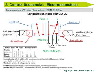 Ing. Esp. John Jairo Piñeros C.
Componentes: Válvulas Neumáticas - SIMBOLOGIA
2. Control Secuencial: Electroneumática
Componentes Símbolo VÁLVULA 5/2
1
24
3
Vías
Numero de Vías
Impares
Pares
Accionamiento
Eléctrico
Accionamiento
Eléctrico
5Servopilotaje Servopilotaje
Posición 1Posición 2
Presión
Silenciador
Nombre técnico: Válvula 5/2 Biestable con accionamiento eléctrico 24VDC y conexión 1/8 plg
Racor rápido: conexión 1/8 plg x manguera 6mm
Silenciador: conexión de 1/8plg, material bronce
Biestable: doble solenoide o 2 Accionamientos Eléctricos, neumáticos o mecánicos
Monoestable: una solenoide o 1 Accionamiento Eléctricos, neumáticos o mecánicos y Retorno por muelle
 
