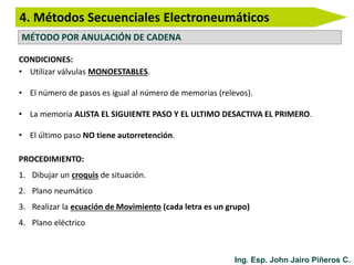 4. Métodos Secuenciales Electroneumáticos
Ing. Esp. John Jairo Piñeros C.
MÉTODO POR ANULACIÓN DE CADENA
CONDICIONES:
• Utilizar válvulas MONOESTABLES.
• El número de pasos es igual al número de memorias (relevos).
• La memoria ALISTA EL SIGUIENTE PASO Y EL ULTIMO DESACTIVA EL PRIMERO.
• El último paso NO tiene autorretención.
PROCEDIMIENTO:
1. Dibujar un croquis de situación.
2. Plano neumático
3. Realizar la ecuación de Movimiento (cada letra es un grupo)
4. Plano eléctrico
 