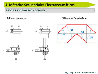 4. Métodos Secuenciales Electroneumáticos
PASO A PASO MAXIMO - EJEMPLO
2 Diagrama Espacio-Fase
Ing. Esp. John Jairo Piñeros C.
2. Plano neumático:
S2
S4
S3
S1
 