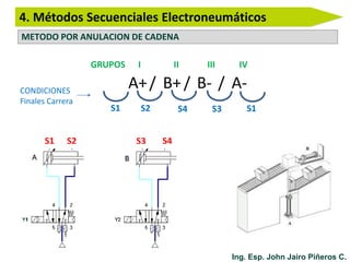 4. Métodos Secuenciales Electroneumáticos
METODO POR ANULACION DE CADENA
Ing. Esp. John Jairo Piñeros C.
S2S1 S3 S4
A+ B+ B- A-/ / /
GRUPOS I II III IV
CONDICIONES
Finales Carrera
S2 S4 S3 S1
S2S1 S3 S4
S1
 