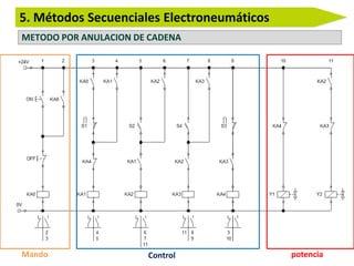 5. Métodos Secuenciales Electroneumáticos
METODO POR ANULACION DE CADENA
Control potenciaMando
 