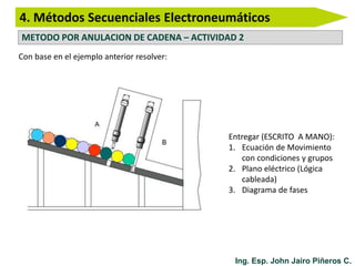 4. Métodos Secuenciales Electroneumáticos
METODO POR ANULACION DE CADENA – ACTIVIDAD 2
Ing. Esp. John Jairo Piñeros C.
Con base en el ejemplo anterior resolver:
Entregar (ESCRITO A MANO):
1. Ecuación de Movimiento
con condiciones y grupos
2. Plano eléctrico (Lógica
cableada)
3. Diagrama de fases
 