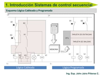 Ing. Esp. John Jairo Piñeros C.
Esquema Lógica Cableada y Programada
Lógica Cableada Lógica Programada
1. Introducción Sistemas de control secuencial
 