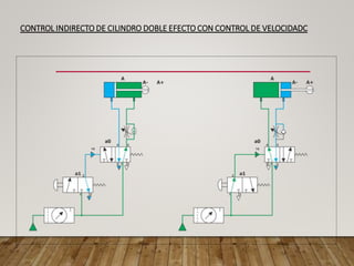 CONTROL INDIRECTO DE CILINDRO DOBLE EFECTO CON CONTROL DE VELOCIDADC
 