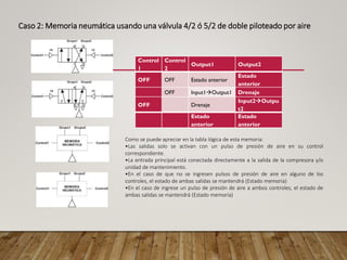 Como se puede apreciar en la tabla lógica de esta memoria:
•Las salidas solo se activan con un pulso de presión de aire en su control
correspondiente.
•La entrada principal está conectada directamente a la salida de la compresora y/o
unidad de mantenimiento.
•En el caso de que no se ingresen pulsos de presión de aire en alguno de los
controles, el estado de ambas salidas se mantendrá (Estado memoria)
•En el caso de ingrese un pulso de presión de aire a ambos controles, el estado de
ambas salidas se mantendrá (Estado memoria)
Control
1
Control
2
Output1 Output2
OFF OFF Estado anterior
Estado
anterior
OFF Input1→Output1 Drenaje
OFF Drenaje
Input2→Outpu
t2
Estado
anterior
Estado
anterior
Caso 2: Memoria neumática usando una válvula 4/2 ó 5/2 de doble piloteado por aire
 