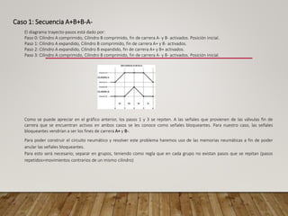 Caso 1: Secuencia A+B+B-A-
El diagrama trayecto-pasos está dado por:
Paso 0: Cilindro A comprimido, Cilindro B comprimido, fin de carrera A- y B- activados. Posición inicial.
Paso 1: Cilindro A expandido, Cilindro B comprimido, fin de carrera A+ y B- activados.
Paso 2: Cilindro A expandido, Cilindro B expandido, fin de carrera A+ y B+ activados.
Paso 3: Cilindro A comprimido, Cilindro B comprimido, fin de carrera A- y B- activados. Posición inicial.
Como se puede apreciar en el gráfico anterior, los pasos 1 y 3 se repiten. A las señales que provienen de las válvulas fin de
carrera que se encuentran activos en ambos casos se les conoce como señales bloqueantes. Para nuestro caso, las señales
bloqueantes vendrían a ser los fines de carrera A+ y B-.
Para poder construir el circuito neumático y resolver este problema haremos uso de las memorias neumáticas a fin de poder
anular las señales bloqueantes.
Para esto será necesario; separar en grupos, teniendo como regla que en cada grupo no existan pasos que se repitan (pasos
repetidos=movimientos contrarios de un mismo cilindro)
 