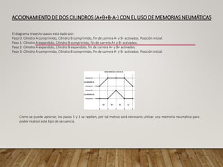 ACCIONAMIENTO DE DOS CILINDROS (A+B+B-A-) CON EL USO DE MEMORIAS NEUMÁTICAS
El diagrama trayecto-pasos está dado por:
Paso 0: Cilindro A comprimido, Cilindro B comprimido, fin de carrera A- y B- activados. Posición inicial.
Paso 1: Cilindro A expandido, Cilindro B comprimido, fin de carrera A+ y B- activados.
Paso 2: Cilindro A expandido, Cilindro B expandido, fin de carrera A+ y B+ activados.
Paso 3: Cilindro A comprimido, Cilindro B comprimido, fin de carrera A- y B- activados. Posición inicial.
Como se puede apreciar, los pasos 1 y 3 se repiten, por tal motivo será necesario utilizar una memoria neumática para
poder realizar este tipo de secuencia.
 