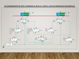 ACCIONAMIENTO DE DOS CILINDROS (A+B+B-A-) CON EL USO DE MEMORIAS NEUMÁTICAS
 