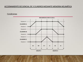 ACCIONAMIENTO SECUENCIAL DE 3 CILINDROS MEDIANTE MEMORIA NEUMÁTICA
Condiciones
 