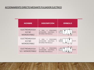 ACCIONAMIENTO DIRECTO MEDIANTE PULSADOR ELECTRICO
NOMBRE DESCRIPCIÓN SÍMBOLO
ELECTROVALVULA
3/2 NC
MONOESTABLE
3 VÍAS, 2 POSICIONES,
ACTIVACIÓN ELÉCTRICA Y
RETORNO POR MUELLE
ELECTROVALVULA
3/2 NO
MONOESTABLE
3 VÍAS, 2 POSICIONES,
ACTIVACIÓN ELÉCTRICA Y
RETORNO POR MUELLE
ELECTROVALVULA
5/2 MONOESTABLE
5 VÍAS, 2 POSICIONES,
ACTIVACIÓN ELÉCTRICA Y
RETORNO POR MUELLE
 