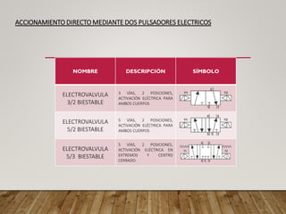 ACCIONAMIENTO DIRECTO MEDIANTE DOS PULSADORES ELECTRICOS
NOMBRE DESCRIPCIÓN SÍMBOLO
ELECTROVALVULA
3/2 BIESTABLE
3 VÍAS, 2 POSICIONES,
ACTIVACIÓN ELÉCTRICA PARA
AMBOS CUERPOS
ELECTROVALVULA
5/2 BIESTABLE
5 VÍAS, 2 POSICIONES,
ACTIVACIÓN ELÉCTRICA PARA
AMBOS CUERPOS
ELECTROVALVULA
5/3 BIESTABLE
5 VÍAS, 2 POSICIONES,
ACTIVACIÓN ELÉCTRICA EN
EXTREMOS Y CENTRO
CERRADO.
 