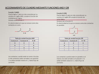 ACCIONAMIENTO DE CILINDRO MEDIANTE FUNCIONES AND Y OR
Función Y (AND)
Puerta lógica Y, pero es más conocida por su
nombre en inglés AND, cumple la función de
multiplicación lógica.
Símbolo de la función Y:
En electricidad es lo que se conoce como dos
contactos en serie.
Función O (OR)
Puerta lógica O, pero es más conocida por su
nombre en inglés OR cumple la función de
suma lógica.
Símbolo de la función O:
En electricidad es lo que se conoce como dos contactos
en paralelo.
Los contactos cuando están en paralelo si al
menos uno está cerrado o en posición 1 la
salida también estará en 1, habrá flujo de
corriente.
Los contactos cuando están en serie si los dos
o más contactos están cerrados o en posición
1 la salida también estará en 1, habrá flujo de
corriente.
 