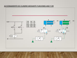 ACCIONAMIENTO DE CILINDRO MEDIANTE FUNCIONES AND Y OR
 