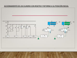 ACCIONAMIENTO DE UN CILINDRO CON RESETEO Y RETORNO A SU POSICIÓN INICIAL
 