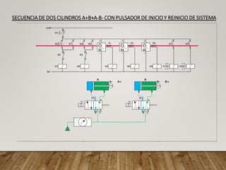 SECUENCIA DE DOS CILINDROS A+B+A-B- CON PULSADOR DE INICIO Y REINICIO DE SISTEMA
 