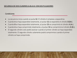 Condiciones
• La secuencia inicia cuando se pulsa S2. El cilindro A empieza a expandirse.
• Cuando A se haya expandido totalmente, al pulsar S2 se expandirá el cilindro B (B+).
• Cuando B se haya expandido totalmente, al pulsar S3 se comprimirá el cilindro A (A-).
• Cuando A se haya comprimido totalmente, al pulsar S3 se comprimirá el cilindro B (B-).
• El segundo cilindro solo podrá avanzar cuando el primer cilindro se haya expandido
totalmente. El segundo cilindro solamente podrá comprimirse cuando el primer
cilindro se haya comprimido.
SECUENCIA DE DOS CILINDROS A+B+A-B- CON DOS PULSADORES
 