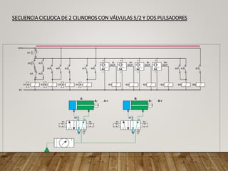 SECUENCIA CICLIOCA DE 2 CILINDROS CON VÁLVULAS 5/2 Y DOS PULSADORES
 