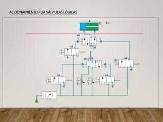 ACCIONAMIENTO POR VÁLVULAS LÓGICAS
 