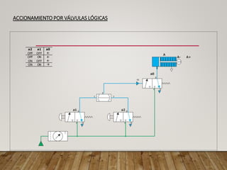 ACCIONAMIENTO POR VÁLVULAS LÓGICAS
 