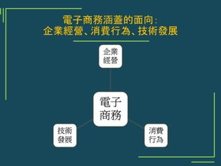 電子商務涵蓋的面向：
企業經營、消費行為、技術發展
 