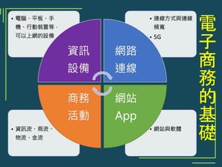 電
子
商
務
的
基
礎
 
