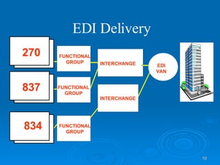 ELECTRONIC DATA INTERCHANGE | PPT