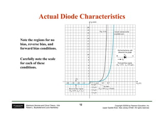 Actual Diode Characteristics 
Note the regions for no 
bias, reverse bias, and 
forward bias conditions. 
Carefully note the scale 
Copyright ©2009 by Pearson Education, Inc. 
Upper Saddle River, New Jersey 07458 • All rights reserved. 
for each of these 
conditions. 
Electronic Devices and Circuit Theory, 10/e 
Robert L. Boylestad and Louis Nashelsky 
12 
 