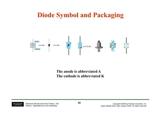 Diode Symbol and Packaging 
Copyright ©2009 by Pearson Education, Inc. 
The anode is abbreviated A 
The cathode is abbreviated K 
Upper Saddle River, New Jersey 07458 • All rights reserved. 
Electronic Devices and Circuit Theory, 10/e 
Robert L. Boylestad and Louis Nashelsky 
25 
 