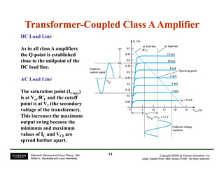 Transformer-Coupled Class A Amplifier 
DC Load Line 
As in all class A amplifiers 
the Q-point is established 
close to the midpoint of the 
DC load line. 
AC Load Line 
The saturation point (ICmax) 
is at Vcc/R′L and the cutoff 
point is at V2 (the secondary 
voltage of the transformer). 
This increases the maximum 
output swing because the 
minimum and maximum 
values of IC and VCE are 
spread further apart 
apart. 
Copyright ©2009 by Pearson Education, Inc. 
Upper Saddle River, New Jersey 07458 • All rights reserved. 
Electronic Devices and Circuit Theory, 10/e 
Robert L. Boylestad and Louis Nashelsky 
15 
 