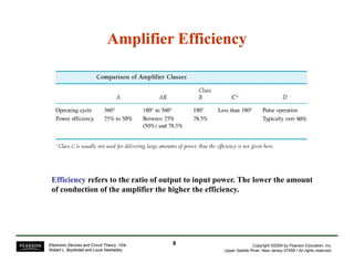 Amplifier Efficiency 
Efficiency refers to the ratio of output to input power. The lower the amount 
of conduction of the amplifier the higher the efficiency. 
Copyright ©2009 by Pearson Education, Inc. 
Upper Saddle River, New Jersey 07458 • All rights reserved. 
Electronic Devices and Circuit Theory, 10/e 
Robert L. Boylestad and Louis Nashelsky 
9 
 