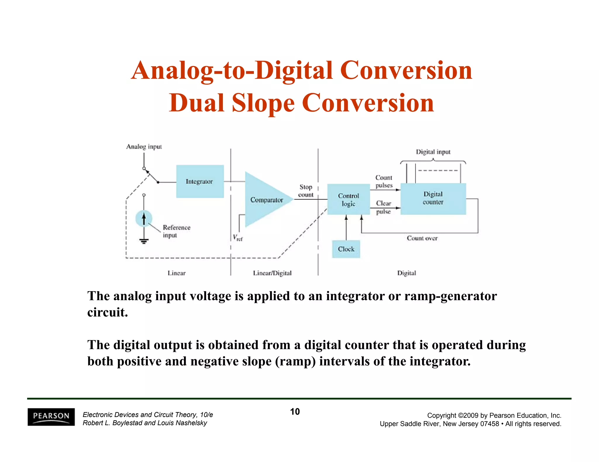 Analog-to-Digital Conversion 
Dual Slope Conversion 
The analog input voltage is applied to an integrator or ramp-generator 
circuit. 
The digital output is obtained from a digital counter that is operated during 
both positive and negative slope (ramp) intervals of the integrator. 
Copyright ©2009 by Pearson Education, Inc. 
Upper Saddle River, New Jersey 07458 • All rights reserved. 
Electronic Devices and Circuit Theory, 10/e 
Robert L. Boylestad and Louis Nashelsky 
10 
 