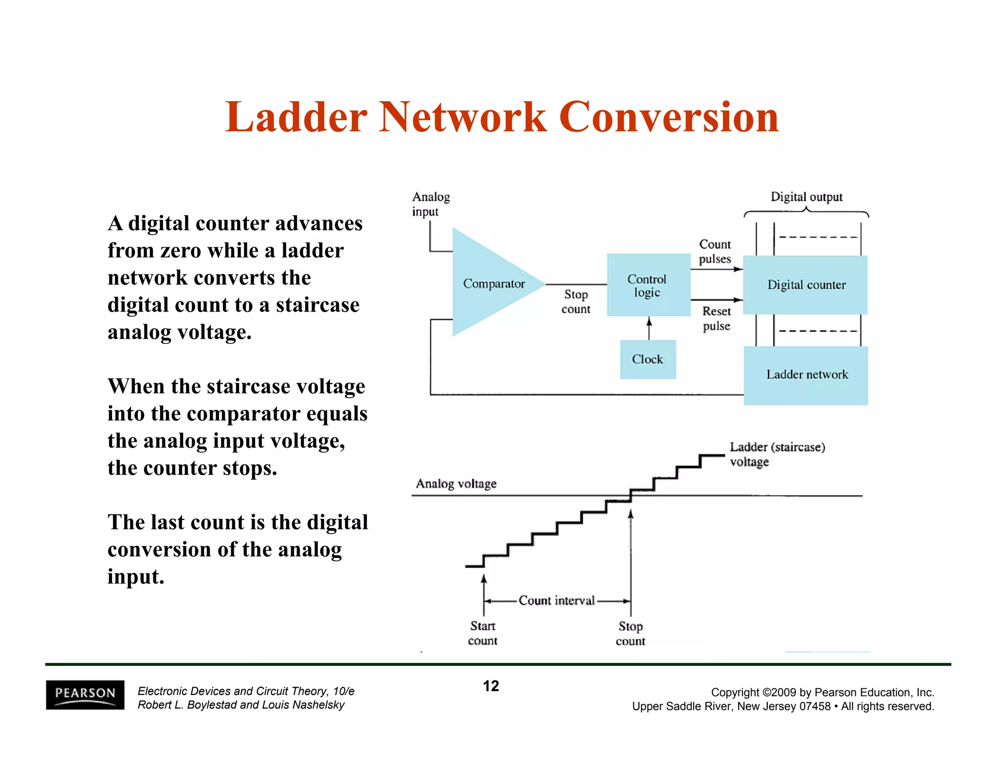 Ladder Network Conversion 
A digital counter advances 
from zero while a ladder 
network converts the 
digital count to a staircase 
analog voltage. 
When the staircase voltage 
into the comparator equals 
the analog input voltage, 
the counter stops. 
The last count is the digital 
conversion of the analog 
input. 
Copyright ©2009 by Pearson Education, Inc. 
Upper Saddle River, New Jersey 07458 • All rights reserved. 
Electronic Devices and Circuit Theory, 10/e 
Robert L. Boylestad and Louis Nashelsky 
12 
 