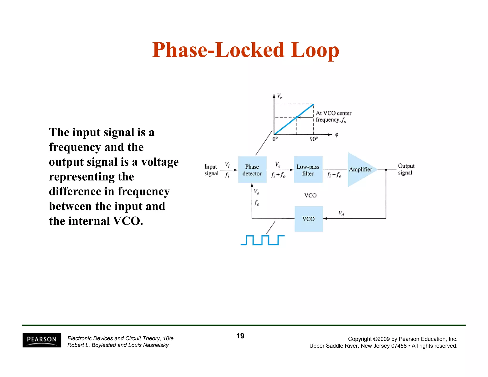 Phase-Locked Loop 
The input signal is a 
frequency and the 
output signal is a voltage 
representing the 
difference in frequency 
between the input and 
the internal VCO. 
Copyright ©2009 by Pearson Education, Inc. 
Upper Saddle River, New Jersey 07458 • All rights reserved. 
Electronic Devices and Circuit Theory, 10/e 
Robert L. Boylestad and Louis Nashelsky 
19 
 