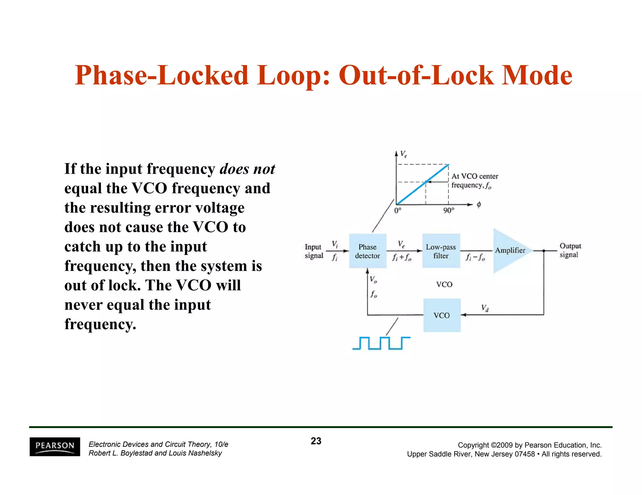 Phase-Locked Loop: Out-of-Lock Mode 
If the input frequency does not 
equal the VCO frequency and 
the resulting error voltage 
does not cause the VCO to 
catch up to the input 
frequency, then the system is 
out of lock. The VCO will 
never equal the input 
frequency. 
Copyright ©2009 by Pearson Education, Inc. 
Upper Saddle River, New Jersey 07458 • All rights reserved. 
Electronic Devices and Circuit Theory, 10/e 
Robert L. Boylestad and Louis Nashelsky 
23 
 