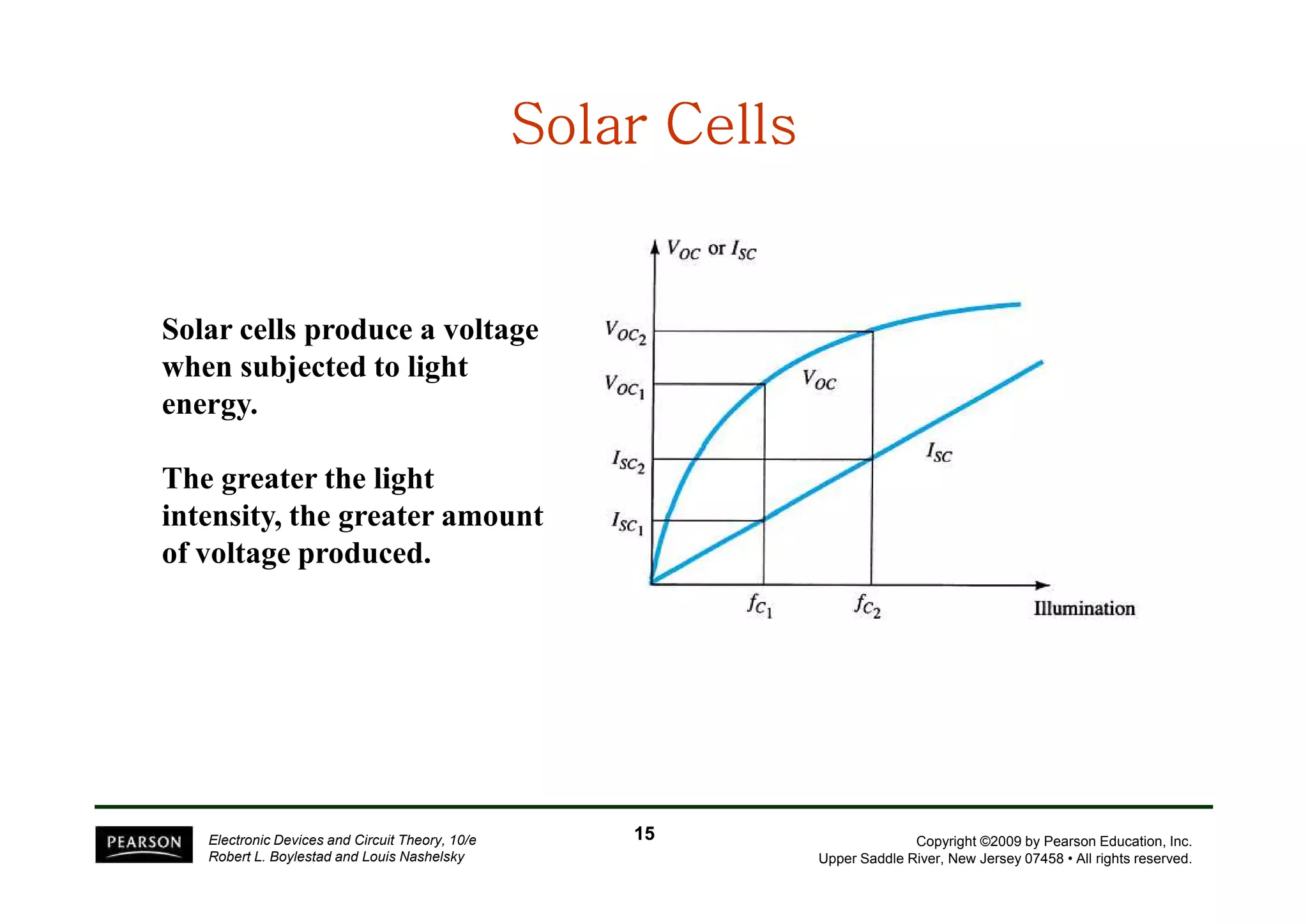 SSSSSSSSoooooooollllllllaaaaaaaarrrrrrrr CCCCCCCCeeeeeeeellllllllllllllllssssssss 
Solar cells produce a voltage 
when subjected to light 
energy. 
The greater the light 
Copyright ©2009 by Pearson Education, Inc. 
Upper Saddle River, New Jersey 07458 • All rights reserved. 
intensity, the greater amount 
of voltage produced. 
Electronic Devices and Circuit Theory, 10/e 
Robert L. Boylestad and Louis Nashelsky 
15 
 