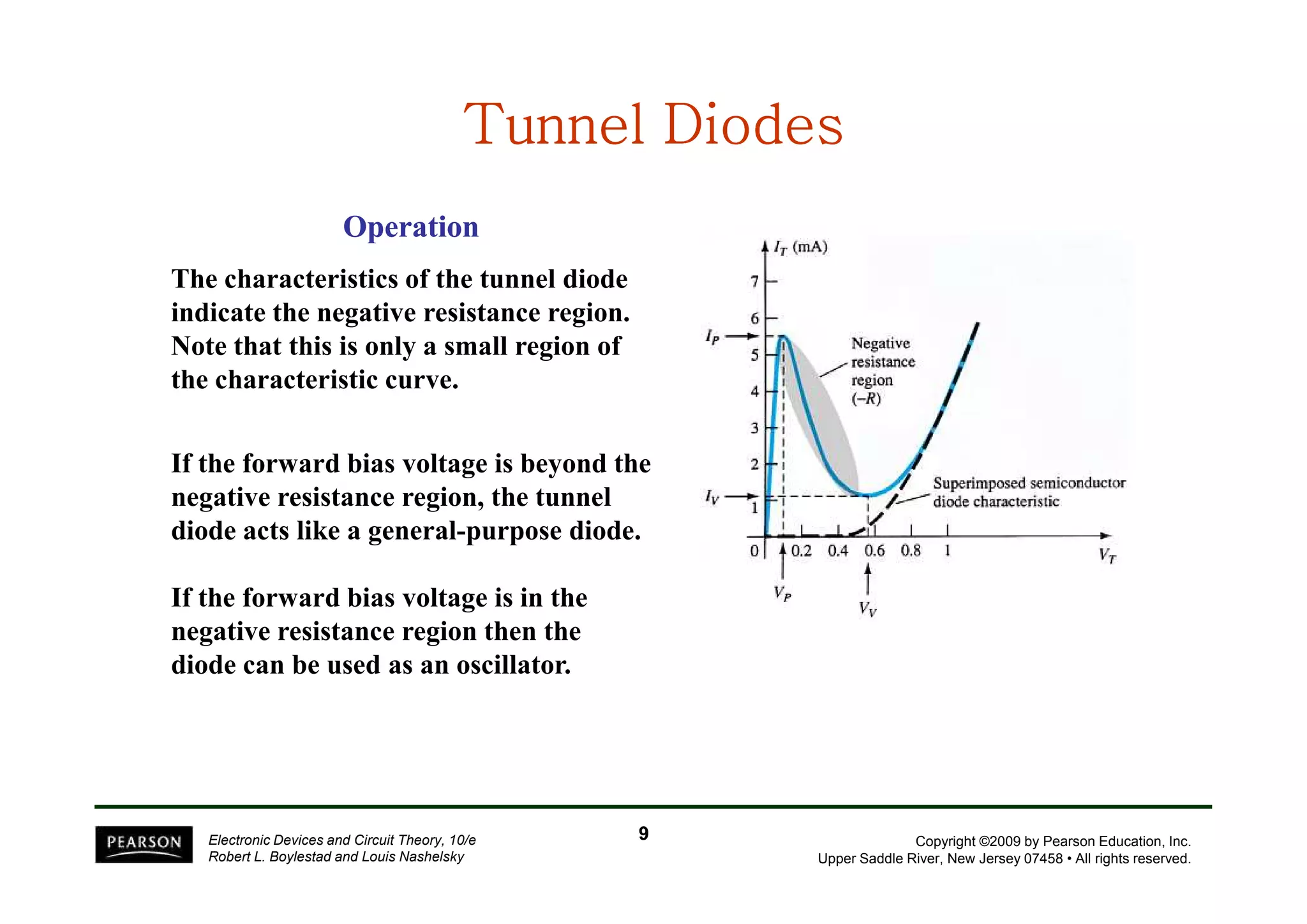 TTTTTTTTuuuuuuuunnnnnnnnnnnnnnnneeeeeeeellllllll DDDDDDDDiiiiiiiiooooooooddddddddeeeeeeeessssssss 
Operation 
The characteristics of the tunnel diode 
indicate the negative resistance region. 
Note that this is only a small region of 
the characteristic curve. 
If the forward bias voltage is beyond the 
Copyright ©2009 by Pearson Education, Inc. 
Upper Saddle River, New Jersey 07458 • All rights reserved. 
negative resistance region, the tunnel 
diode acts like a general-purpose diode. 
If the forward bias voltage is in the 
negative resistance region then the 
diode can be used as an oscillator. 
Electronic Devices and Circuit Theory, 10/e 
Robert L. Boylestad and Louis Nashelsky 
9 
 