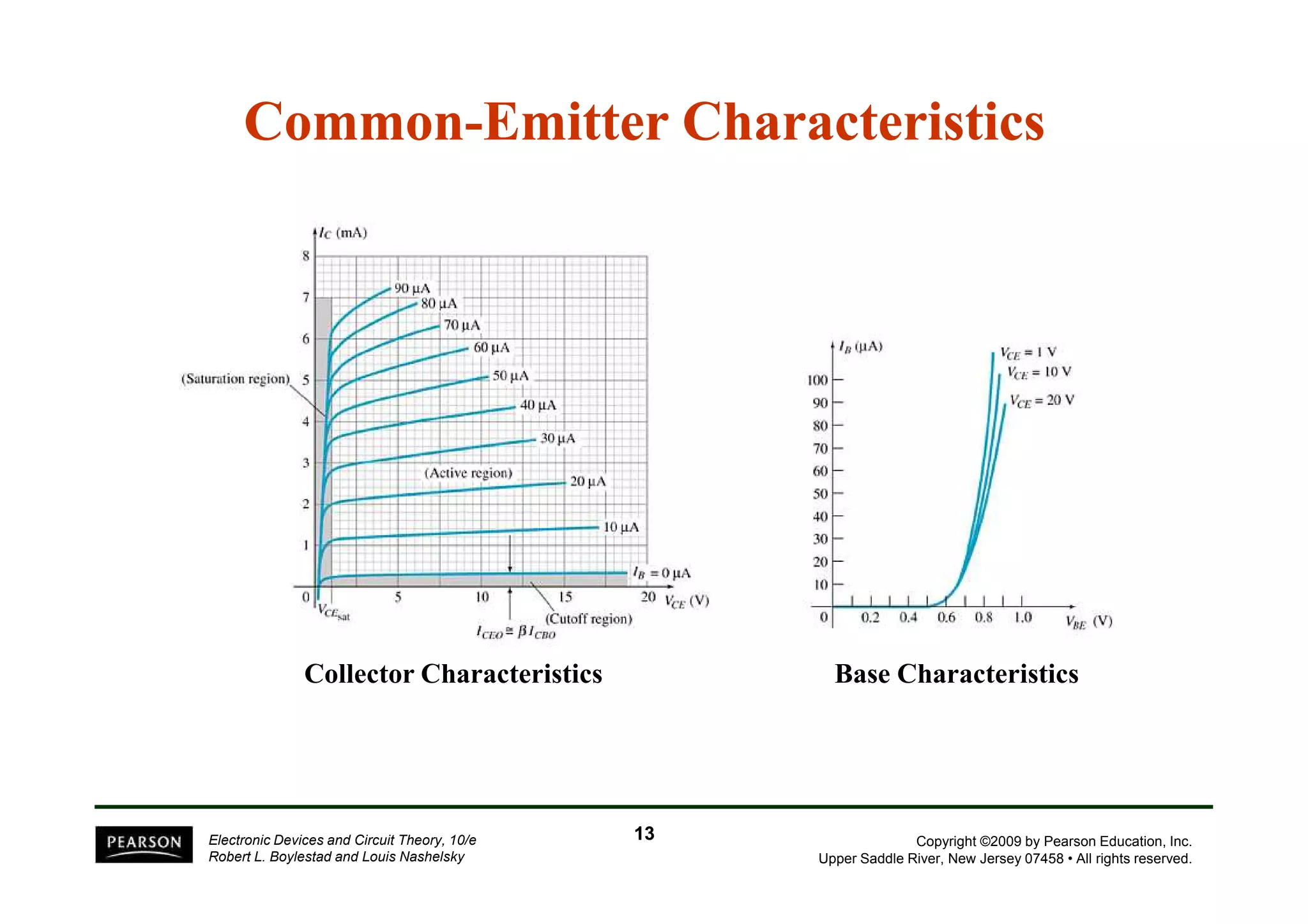 Common-Emitter Characteristics 
Collector Characteristics Base Characteristics 
Copyright ©2009 by Pearson Education, Inc. 
Upper Saddle River, New Jersey 07458 • All rights reserved. 
Electronic Devices and Circuit Theory, 10/e 
Robert L. Boylestad and Louis Nashelsky 
13 
 