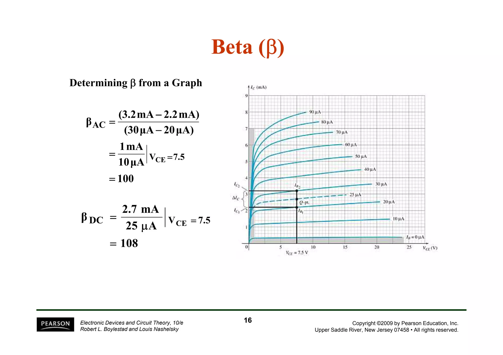 Determining β from a Graph 
Beta (β) 
(3.2 mA − 
2.2 mA) 
(30 μA 20 μA) 
1 mA 
10 μA 
100 
β 
V 7.5 
AC 
CE 
= 
= 
− 
= 
= 
Copyright ©2009 by Pearson Education, Inc. 
Upper Saddle River, New Jersey 07458 • All rights reserved. 
2.7 mA 
= = 
β DC V 7.5 CE 
25 A 
108 
= 
μ 
Electronic Devices and Circuit Theory, 10/e 
Robert L. Boylestad and Louis Nashelsky 
16 
 