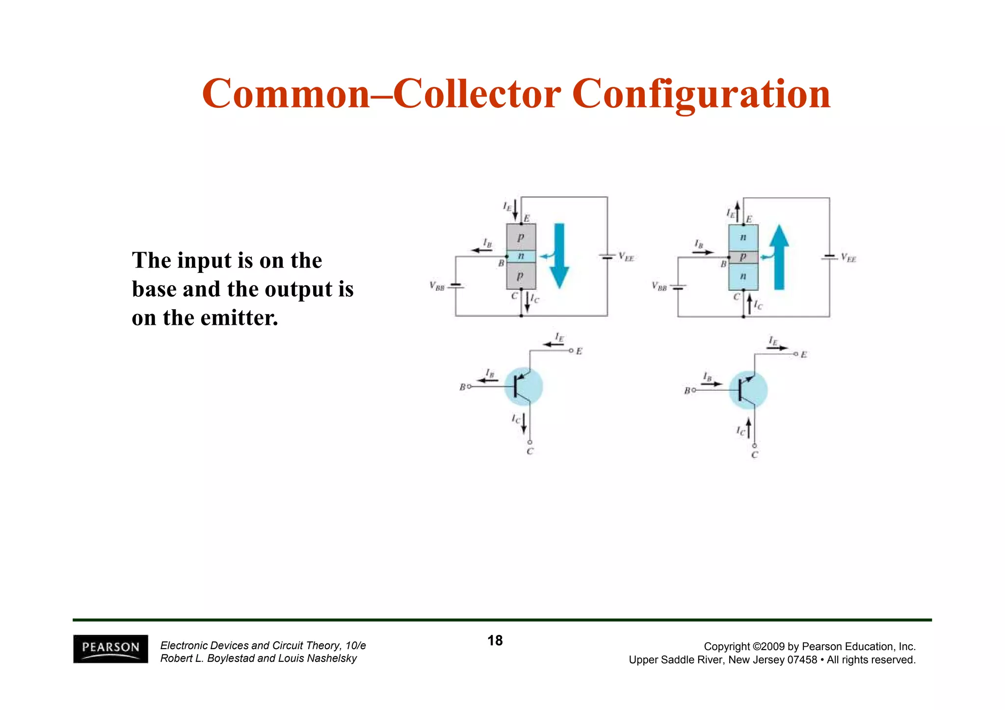 Common––Collector Configuration 
The input is on the 
base and the output is 
on the emitter. 
Copyright ©2009 by Pearson Education, Inc. 
Upper Saddle River, New Jersey 07458 • All rights reserved. 
Electronic Devices and Circuit Theory, 10/e 
Robert L. Boylestad and Louis Nashelsky 
18 
 