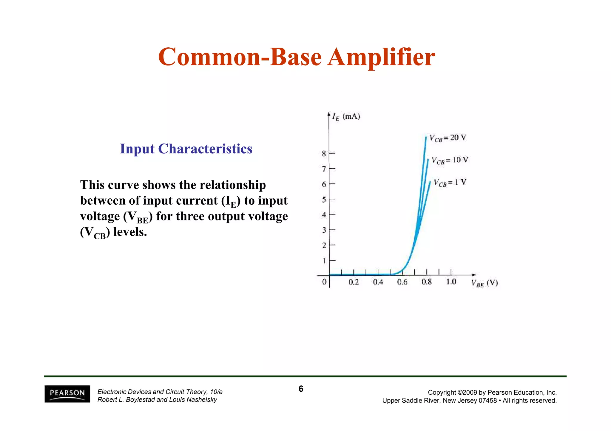 Common-Base Amplifier 
Input Characteristics 
This curve shows the relationship 
between of input current (IE) to input 
voltage (VBE) for three output voltage 
Copyright ©2009 by Pearson Education, Inc. 
Upper Saddle River, New Jersey 07458 • All rights reserved. 
(VCB) levels. 
Electronic Devices and Circuit Theory, 10/e 
Robert L. Boylestad and Louis Nashelsky 
6 
 