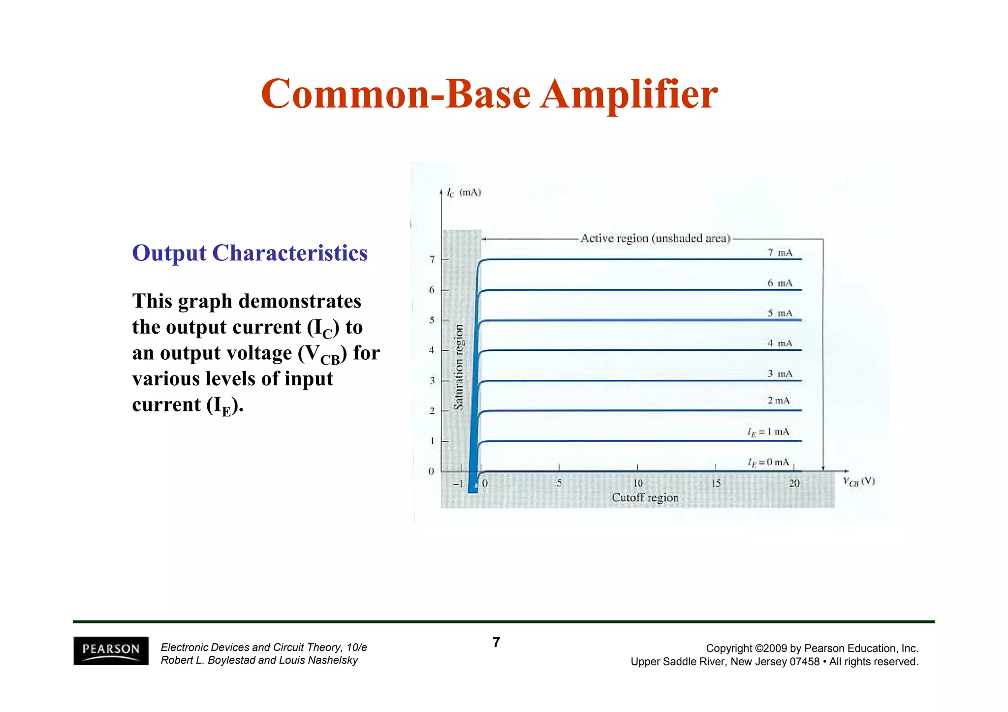 Common-Base Amplifier 
Output Characteristics 
This graph demonstrates 
the output current (IC) to 
an output voltage (VCB) for 
Copyright ©2009 by Pearson Education, Inc. 
Upper Saddle River, New Jersey 07458 • All rights reserved. 
various levels of input 
current (IE). 
Electronic Devices and Circuit Theory, 10/e 
Robert L. Boylestad and Louis Nashelsky 
7 
 
