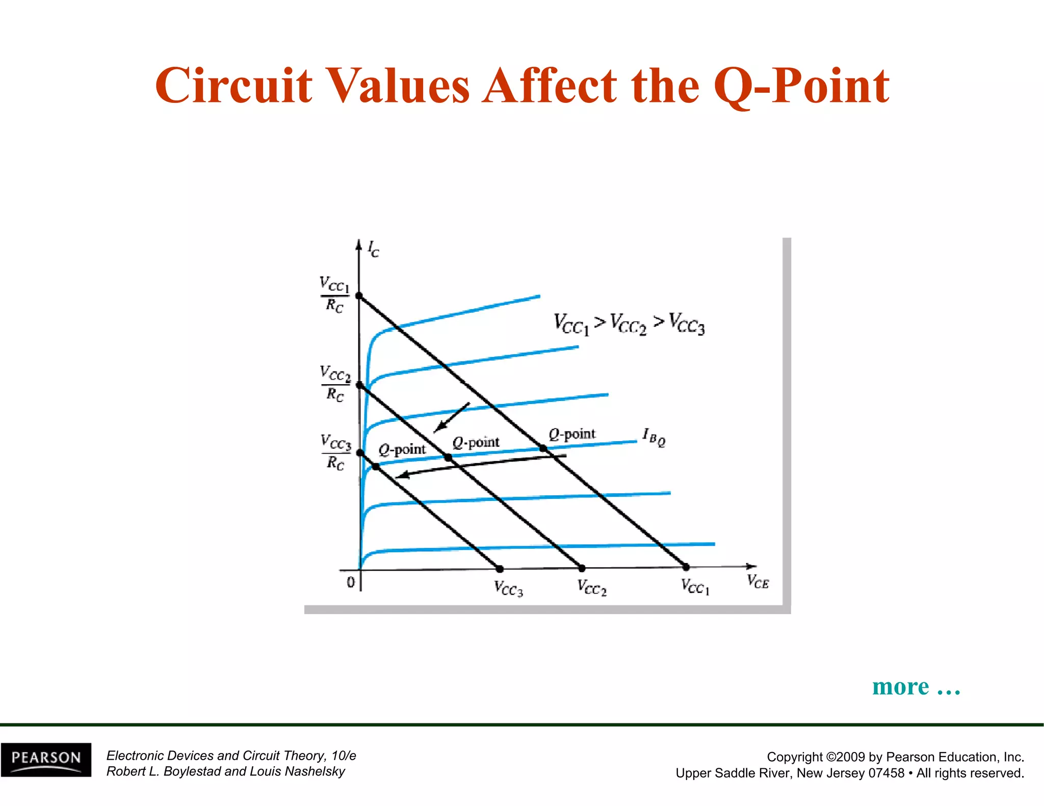 Circuit Values Affect the Q-Point 
more …… 
Copyright ©2009 by Pearson Education, Inc. 
Upper Saddle River, New Jersey 07458 • All rights reserved. 
Electronic Devices and Circuit Theory, 10/e 
Robert L. Boylestad and Louis Nashelsky 
 
