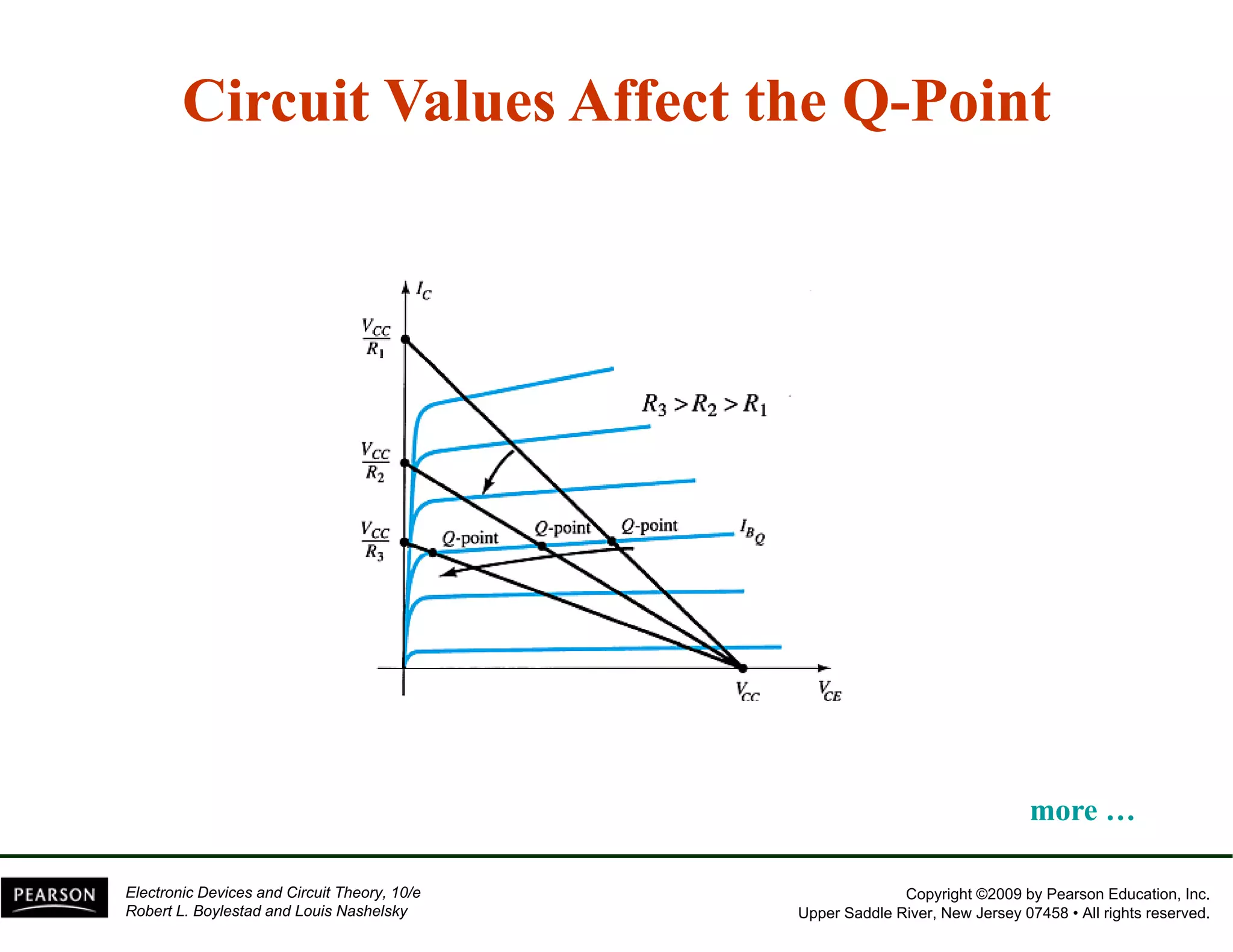 Circuit Values Affect the Q-Point 
more …… 
Copyright ©2009 by Pearson Education, Inc. 
Upper Saddle River, New Jersey 07458 • All rights reserved. 
Electronic Devices and Circuit Theory, 10/e 
Robert L. Boylestad and Louis Nashelsky 
 