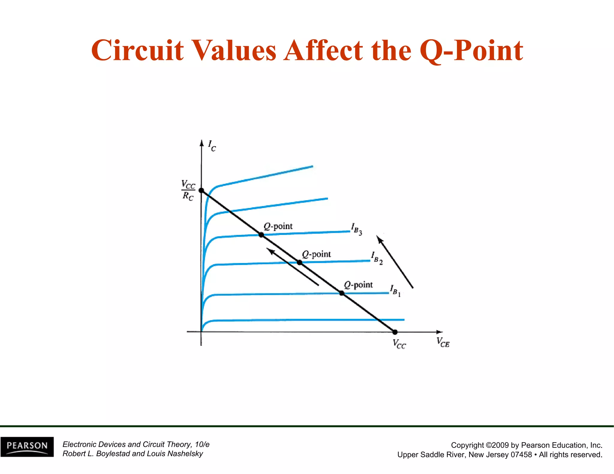 Circuit Values Affect the Q-Point 
Copyright ©2009 by Pearson Education, Inc. 
Upper Saddle River, New Jersey 07458 • All rights reserved. 
Electronic Devices and Circuit Theory, 10/e 
Robert L. Boylestad and Louis Nashelsky 
 